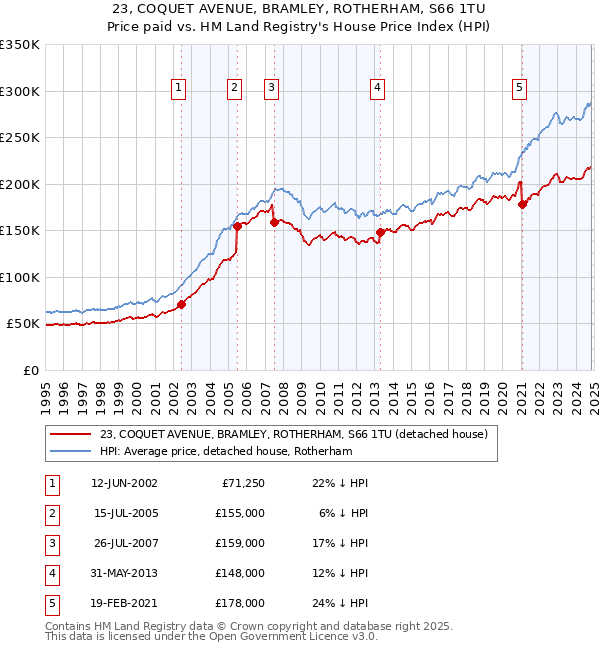 23, COQUET AVENUE, BRAMLEY, ROTHERHAM, S66 1TU: Price paid vs HM Land Registry's House Price Index