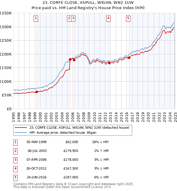 23, CORFE CLOSE, ASPULL, WIGAN, WN2 1UW: Price paid vs HM Land Registry's House Price Index