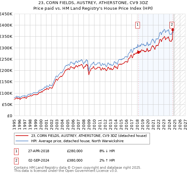 23, CORN FIELDS, AUSTREY, ATHERSTONE, CV9 3DZ: Price paid vs HM Land Registry's House Price Index