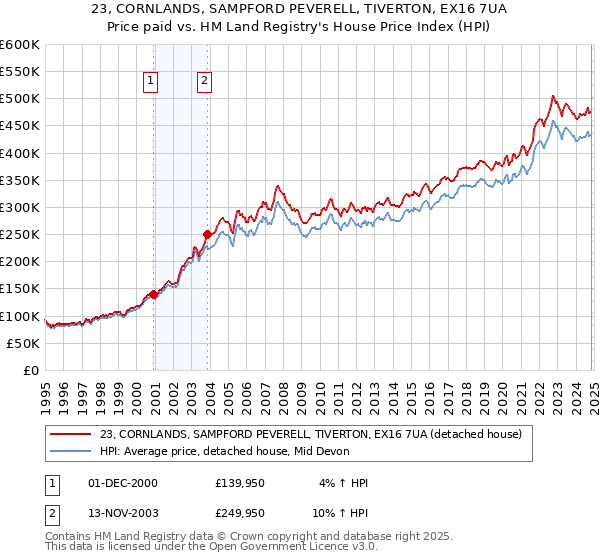 23, CORNLANDS, SAMPFORD PEVERELL, TIVERTON, EX16 7UA: Price paid vs HM Land Registry's House Price Index