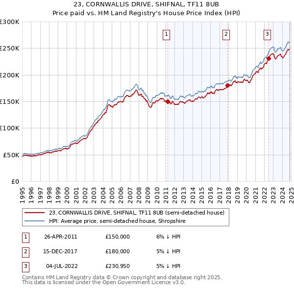 23, CORNWALLIS DRIVE, SHIFNAL, TF11 8UB: Price paid vs HM Land Registry's House Price Index