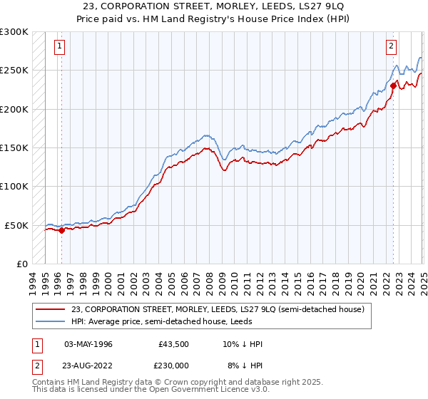 23, CORPORATION STREET, MORLEY, LEEDS, LS27 9LQ: Price paid vs HM Land Registry's House Price Index