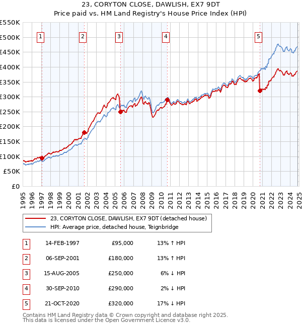 23, CORYTON CLOSE, DAWLISH, EX7 9DT: Price paid vs HM Land Registry's House Price Index