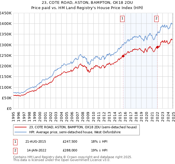 23, COTE ROAD, ASTON, BAMPTON, OX18 2DU: Price paid vs HM Land Registry's House Price Index