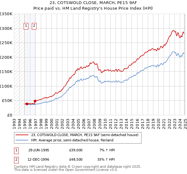 23, COTSWOLD CLOSE, MARCH, PE15 9AF: Price paid vs HM Land Registry's House Price Index