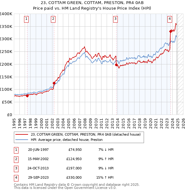 23, COTTAM GREEN, COTTAM, PRESTON, PR4 0AB: Price paid vs HM Land Registry's House Price Index