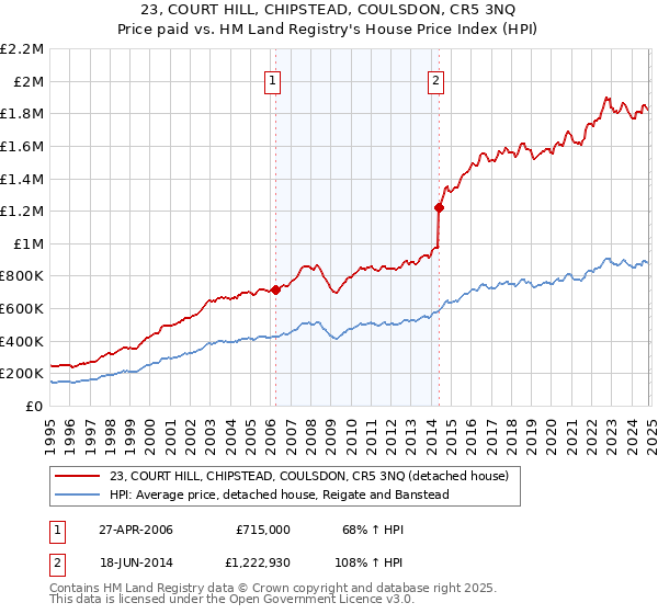 23, COURT HILL, CHIPSTEAD, COULSDON, CR5 3NQ: Price paid vs HM Land Registry's House Price Index