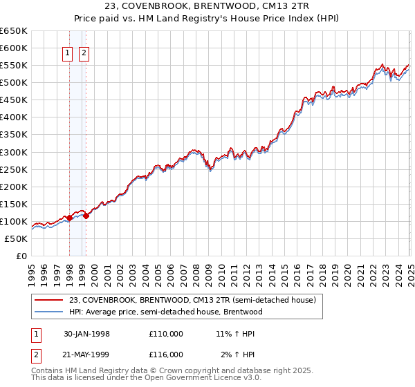 23, COVENBROOK, BRENTWOOD, CM13 2TR: Price paid vs HM Land Registry's House Price Index