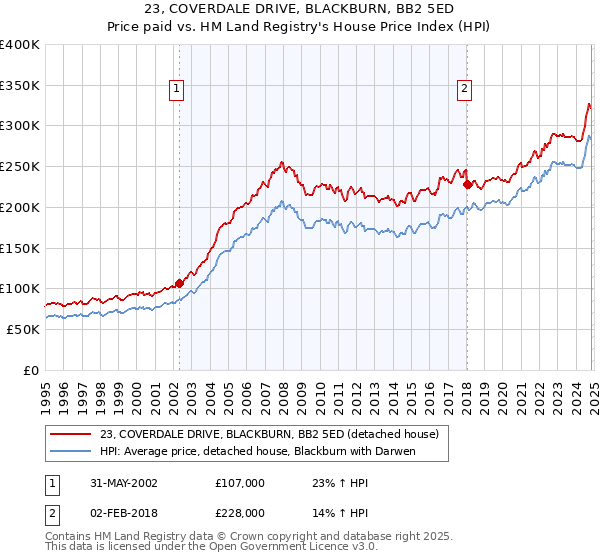 23, COVERDALE DRIVE, BLACKBURN, BB2 5ED: Price paid vs HM Land Registry's House Price Index