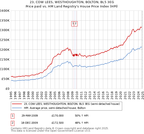 23, COW LEES, WESTHOUGHTON, BOLTON, BL5 3EG: Price paid vs HM Land Registry's House Price Index