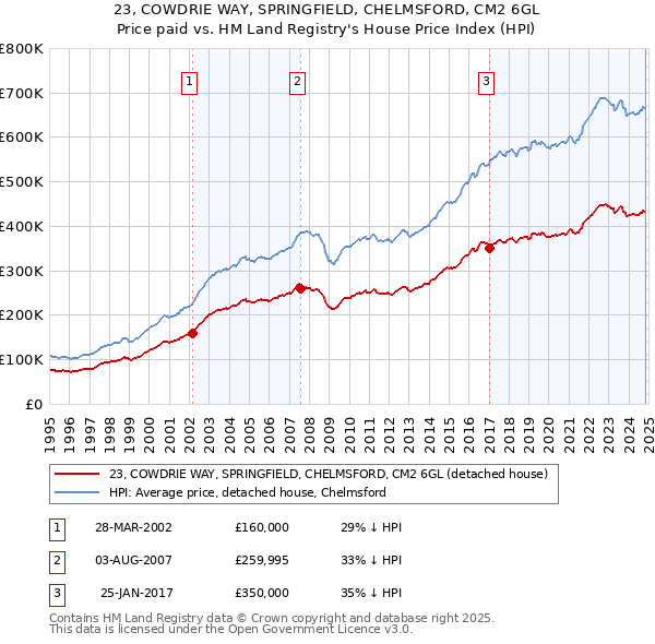 23, COWDRIE WAY, SPRINGFIELD, CHELMSFORD, CM2 6GL: Price paid vs HM Land Registry's House Price Index