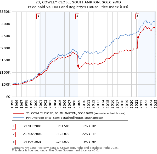 23, COWLEY CLOSE, SOUTHAMPTON, SO16 9WD: Price paid vs HM Land Registry's House Price Index