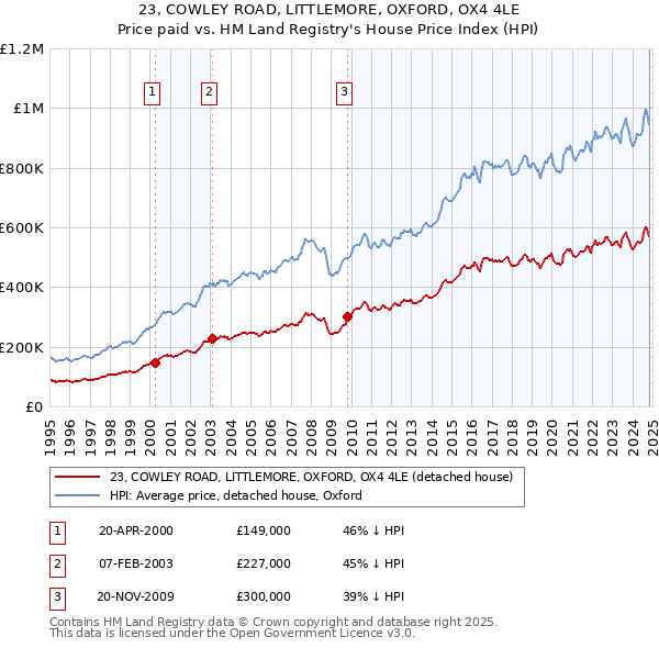 23, COWLEY ROAD, LITTLEMORE, OXFORD, OX4 4LE: Price paid vs HM Land Registry's House Price Index