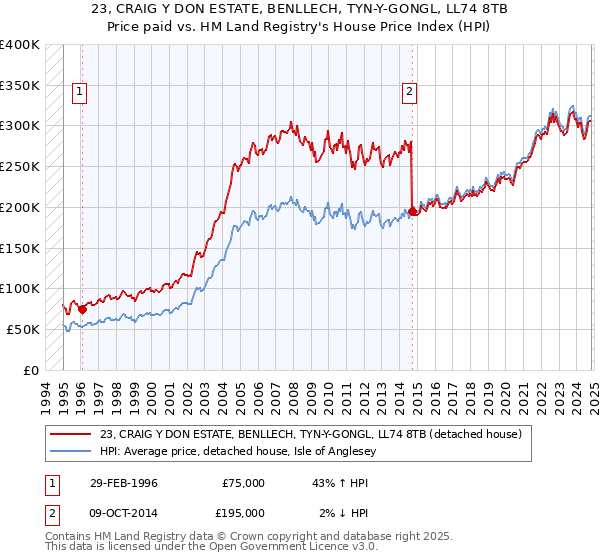 23, CRAIG Y DON ESTATE, BENLLECH, TYN-Y-GONGL, LL74 8TB: Price paid vs HM Land Registry's House Price Index