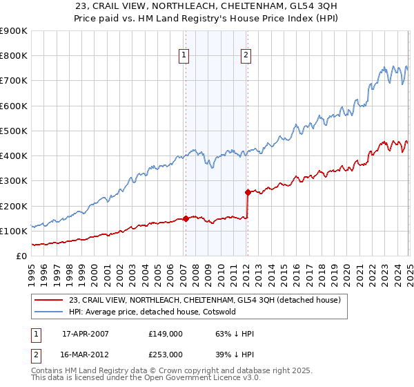 23, CRAIL VIEW, NORTHLEACH, CHELTENHAM, GL54 3QH: Price paid vs HM Land Registry's House Price Index