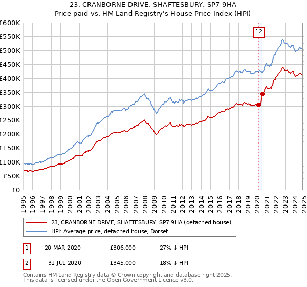 23, CRANBORNE DRIVE, SHAFTESBURY, SP7 9HA: Price paid vs HM Land Registry's House Price Index