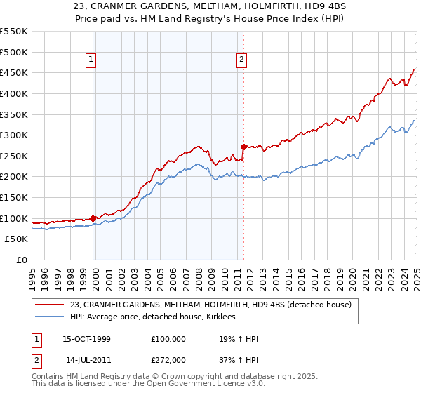 23, CRANMER GARDENS, MELTHAM, HOLMFIRTH, HD9 4BS: Price paid vs HM Land Registry's House Price Index