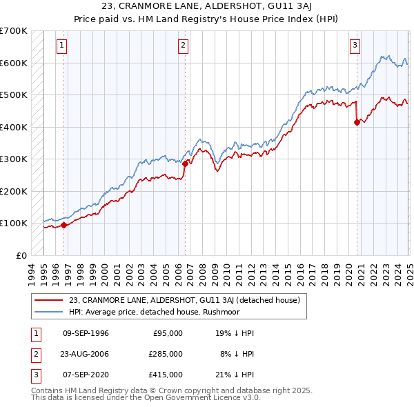 23, CRANMORE LANE, ALDERSHOT, GU11 3AJ: Price paid vs HM Land Registry's House Price Index