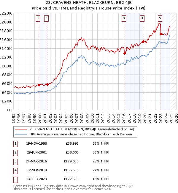 23, CRAVENS HEATH, BLACKBURN, BB2 4JB: Price paid vs HM Land Registry's House Price Index