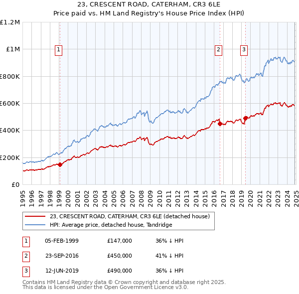 23, CRESCENT ROAD, CATERHAM, CR3 6LE: Price paid vs HM Land Registry's House Price Index