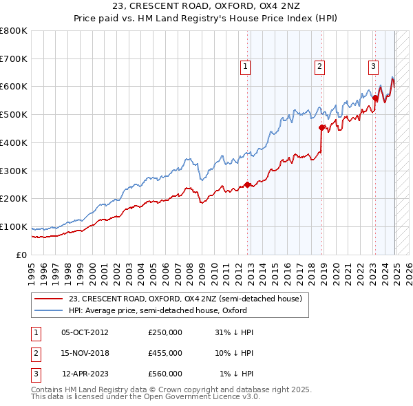 23, CRESCENT ROAD, OXFORD, OX4 2NZ: Price paid vs HM Land Registry's House Price Index