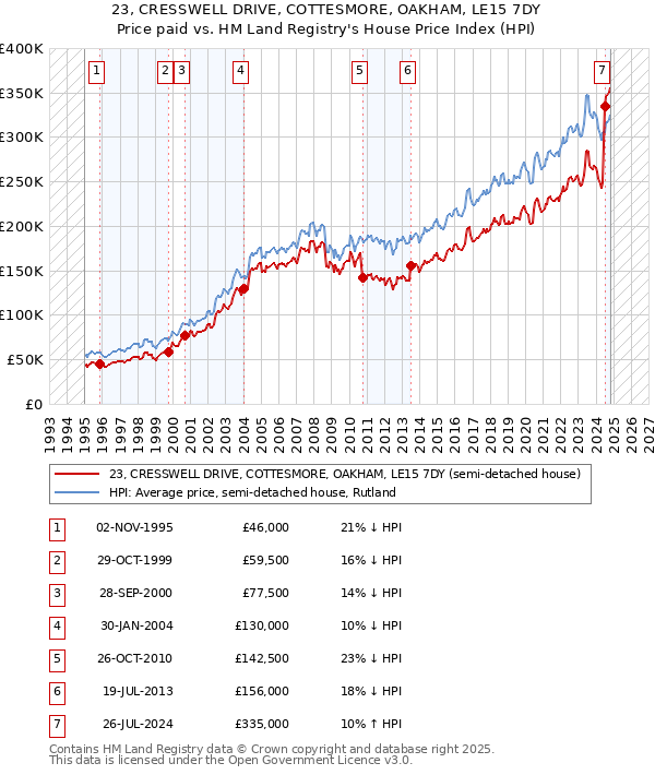 23, CRESSWELL DRIVE, COTTESMORE, OAKHAM, LE15 7DY: Price paid vs HM Land Registry's House Price Index