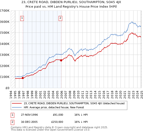 23, CRETE ROAD, DIBDEN PURLIEU, SOUTHAMPTON, SO45 4JX: Price paid vs HM Land Registry's House Price Index