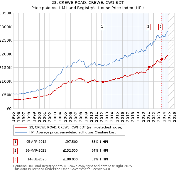 23, CREWE ROAD, CREWE, CW1 6DT: Price paid vs HM Land Registry's House Price Index