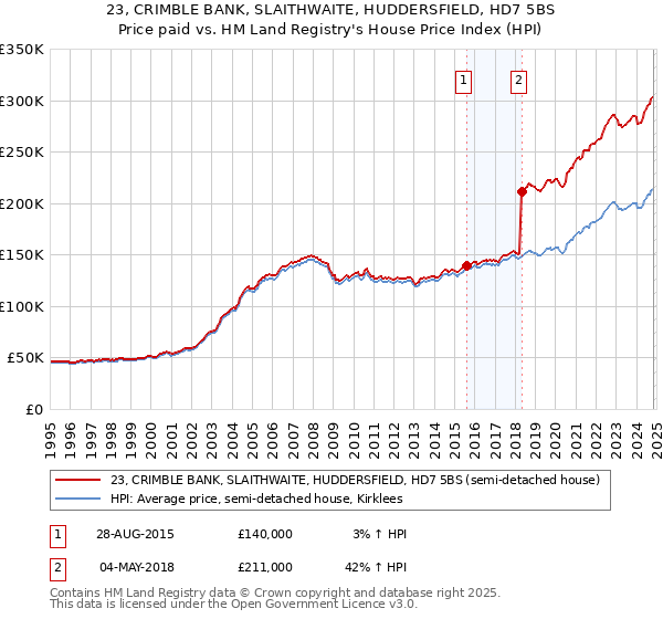 23, CRIMBLE BANK, SLAITHWAITE, HUDDERSFIELD, HD7 5BS: Price paid vs HM Land Registry's House Price Index