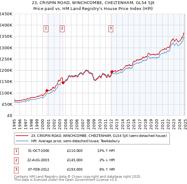 23, CRISPIN ROAD, WINCHCOMBE, CHELTENHAM, GL54 5JX: Price paid vs HM Land Registry's House Price Index