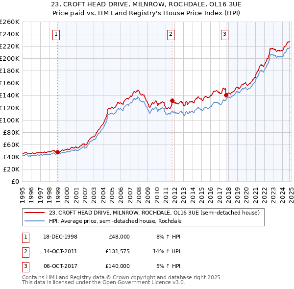 23, CROFT HEAD DRIVE, MILNROW, ROCHDALE, OL16 3UE: Price paid vs HM Land Registry's House Price Index