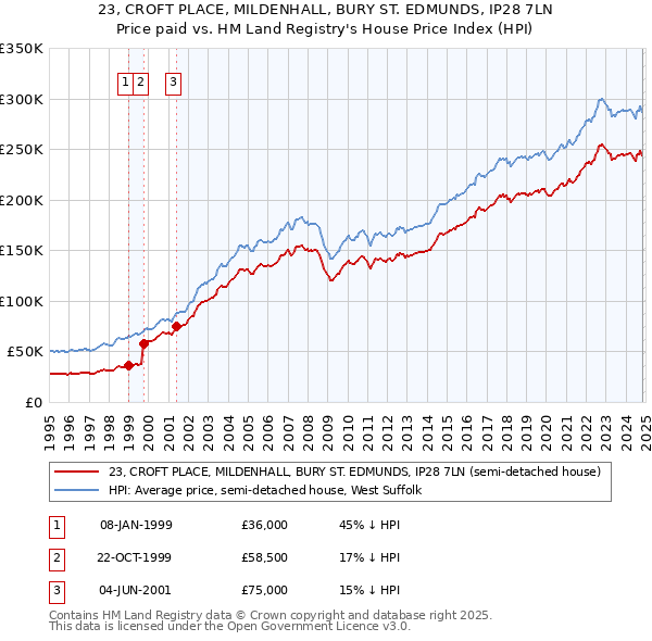 23, CROFT PLACE, MILDENHALL, BURY ST. EDMUNDS, IP28 7LN: Price paid vs HM Land Registry's House Price Index