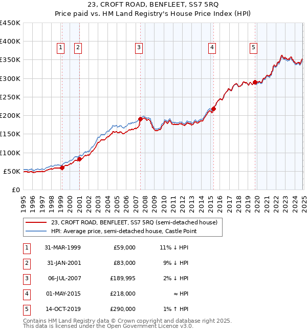 23, CROFT ROAD, BENFLEET, SS7 5RQ: Price paid vs HM Land Registry's House Price Index