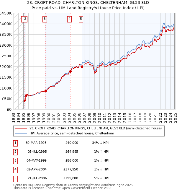 23, CROFT ROAD, CHARLTON KINGS, CHELTENHAM, GL53 8LD: Price paid vs HM Land Registry's House Price Index