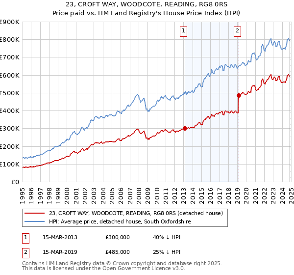 23, CROFT WAY, WOODCOTE, READING, RG8 0RS: Price paid vs HM Land Registry's House Price Index