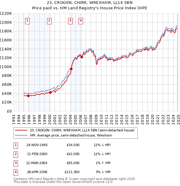 23, CROGEN, CHIRK, WREXHAM, LL14 5BN: Price paid vs HM Land Registry's House Price Index