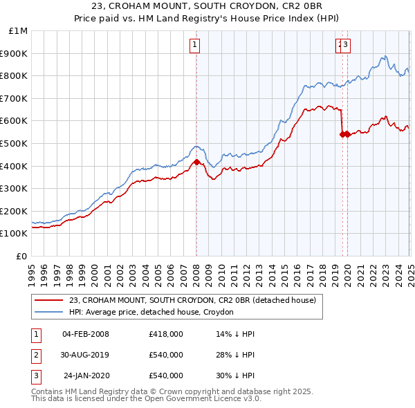 23, CROHAM MOUNT, SOUTH CROYDON, CR2 0BR: Price paid vs HM Land Registry's House Price Index