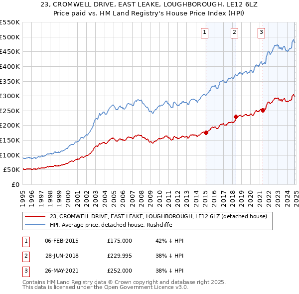 23, CROMWELL DRIVE, EAST LEAKE, LOUGHBOROUGH, LE12 6LZ: Price paid vs HM Land Registry's House Price Index