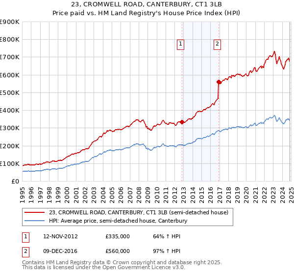 23, CROMWELL ROAD, CANTERBURY, CT1 3LB: Price paid vs HM Land Registry's House Price Index