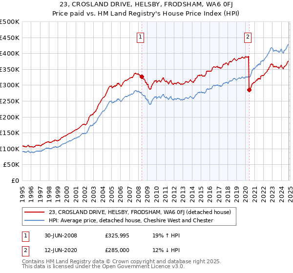 23, CROSLAND DRIVE, HELSBY, FRODSHAM, WA6 0FJ: Price paid vs HM Land Registry's House Price Index