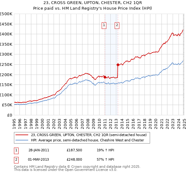 23, CROSS GREEN, UPTON, CHESTER, CH2 1QR: Price paid vs HM Land Registry's House Price Index