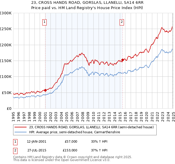 23, CROSS HANDS ROAD, GORSLAS, LLANELLI, SA14 6RR: Price paid vs HM Land Registry's House Price Index