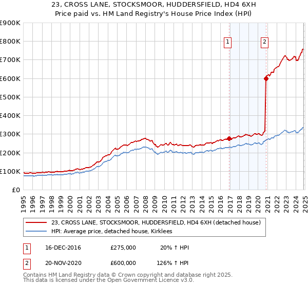 23, CROSS LANE, STOCKSMOOR, HUDDERSFIELD, HD4 6XH: Price paid vs HM Land Registry's House Price Index