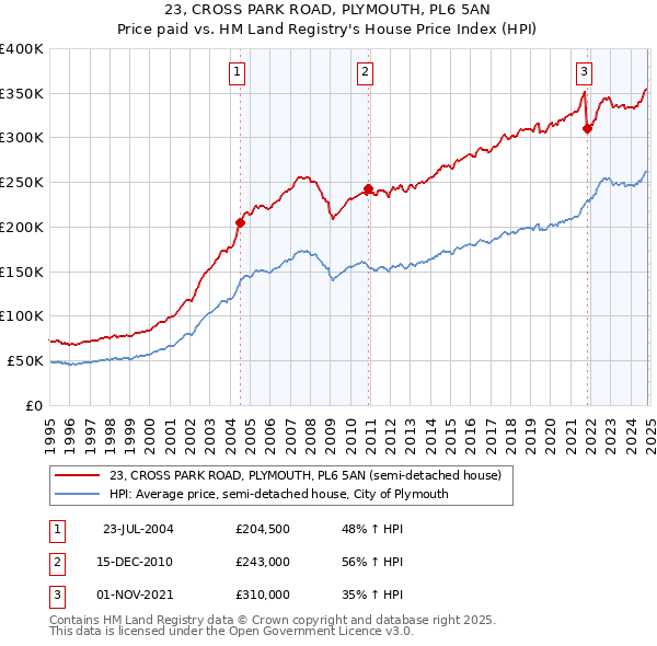 23, CROSS PARK ROAD, PLYMOUTH, PL6 5AN: Price paid vs HM Land Registry's House Price Index