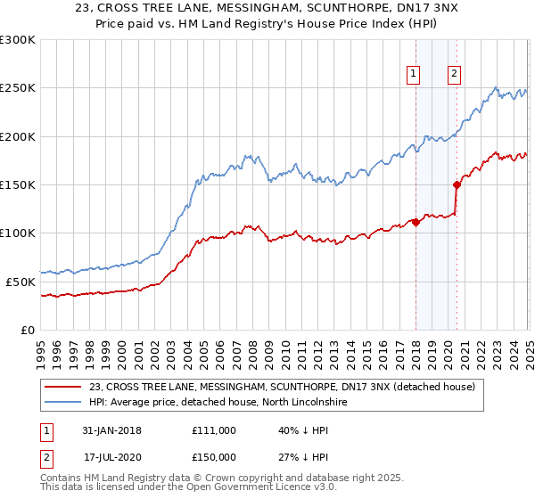 23, CROSS TREE LANE, MESSINGHAM, SCUNTHORPE, DN17 3NX: Price paid vs HM Land Registry's House Price Index