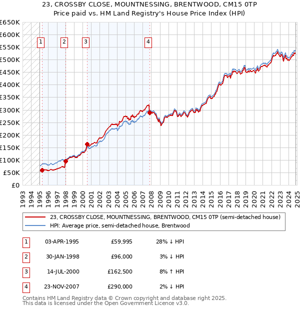 23, CROSSBY CLOSE, MOUNTNESSING, BRENTWOOD, CM15 0TP: Price paid vs HM Land Registry's House Price Index