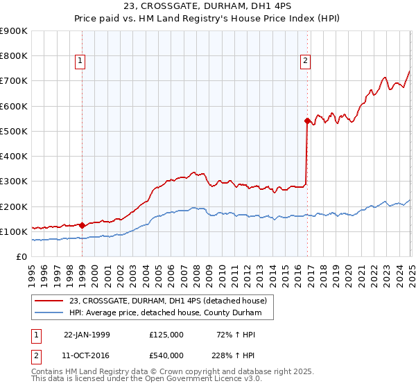 23, CROSSGATE, DURHAM, DH1 4PS: Price paid vs HM Land Registry's House Price Index