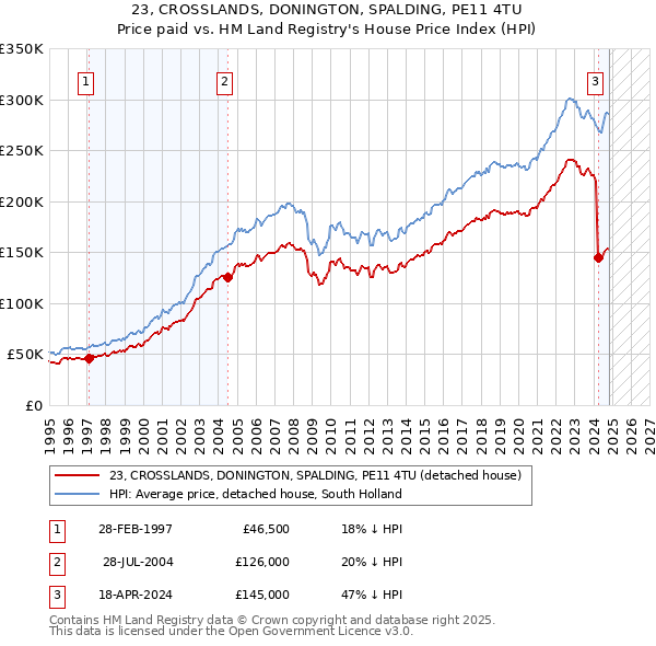 23, CROSSLANDS, DONINGTON, SPALDING, PE11 4TU: Price paid vs HM Land Registry's House Price Index