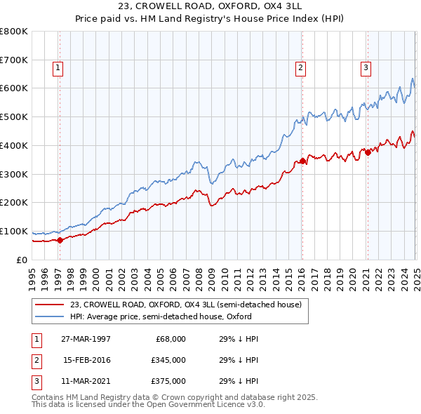 23, CROWELL ROAD, OXFORD, OX4 3LL: Price paid vs HM Land Registry's House Price Index