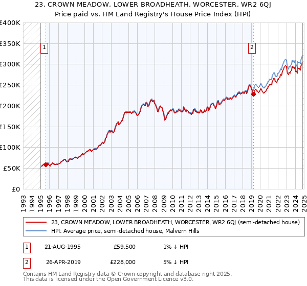 23, CROWN MEADOW, LOWER BROADHEATH, WORCESTER, WR2 6QJ: Price paid vs HM Land Registry's House Price Index